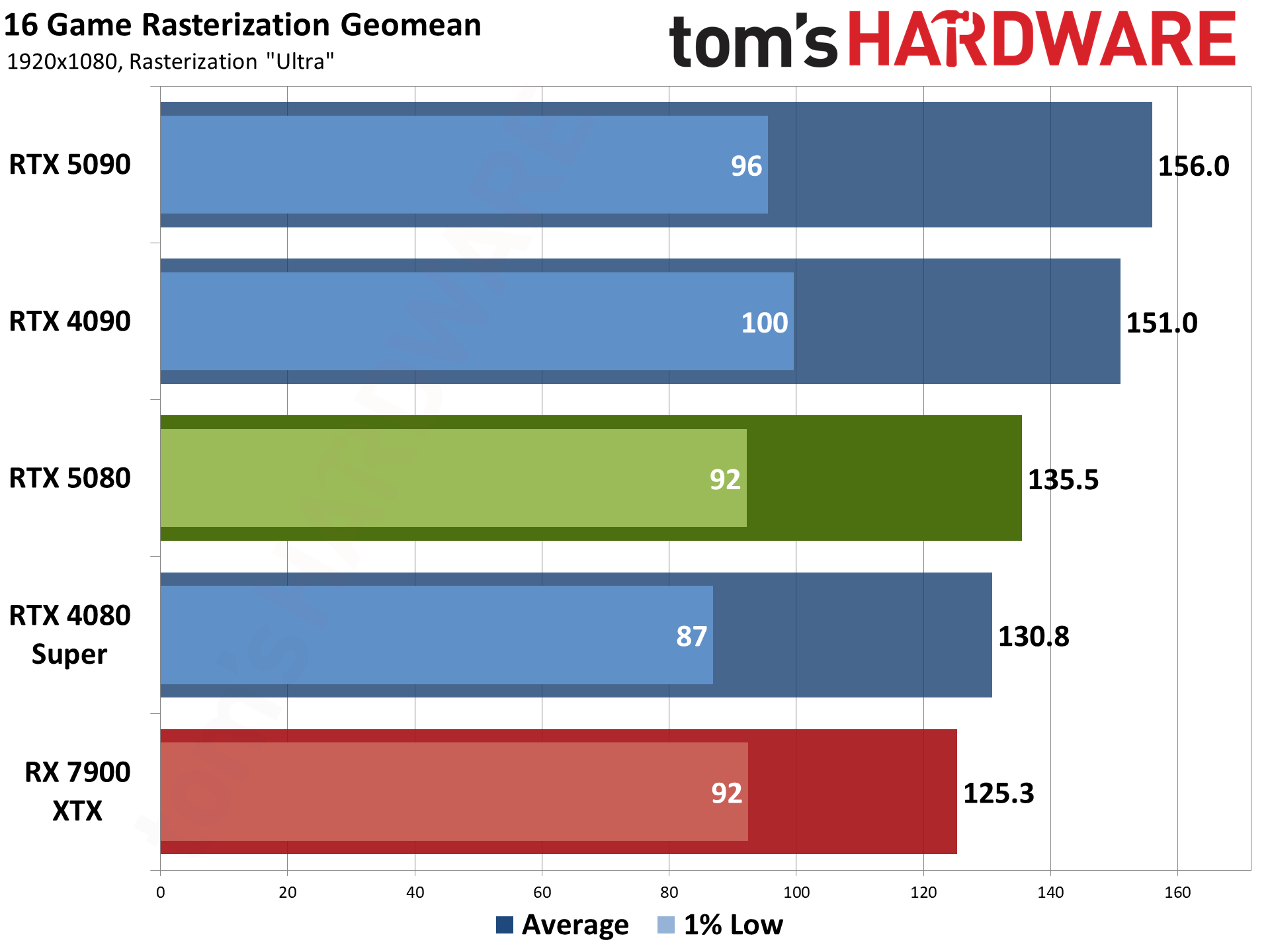 Nvidia GeForce RTX 5080 Founders Edition performance charts