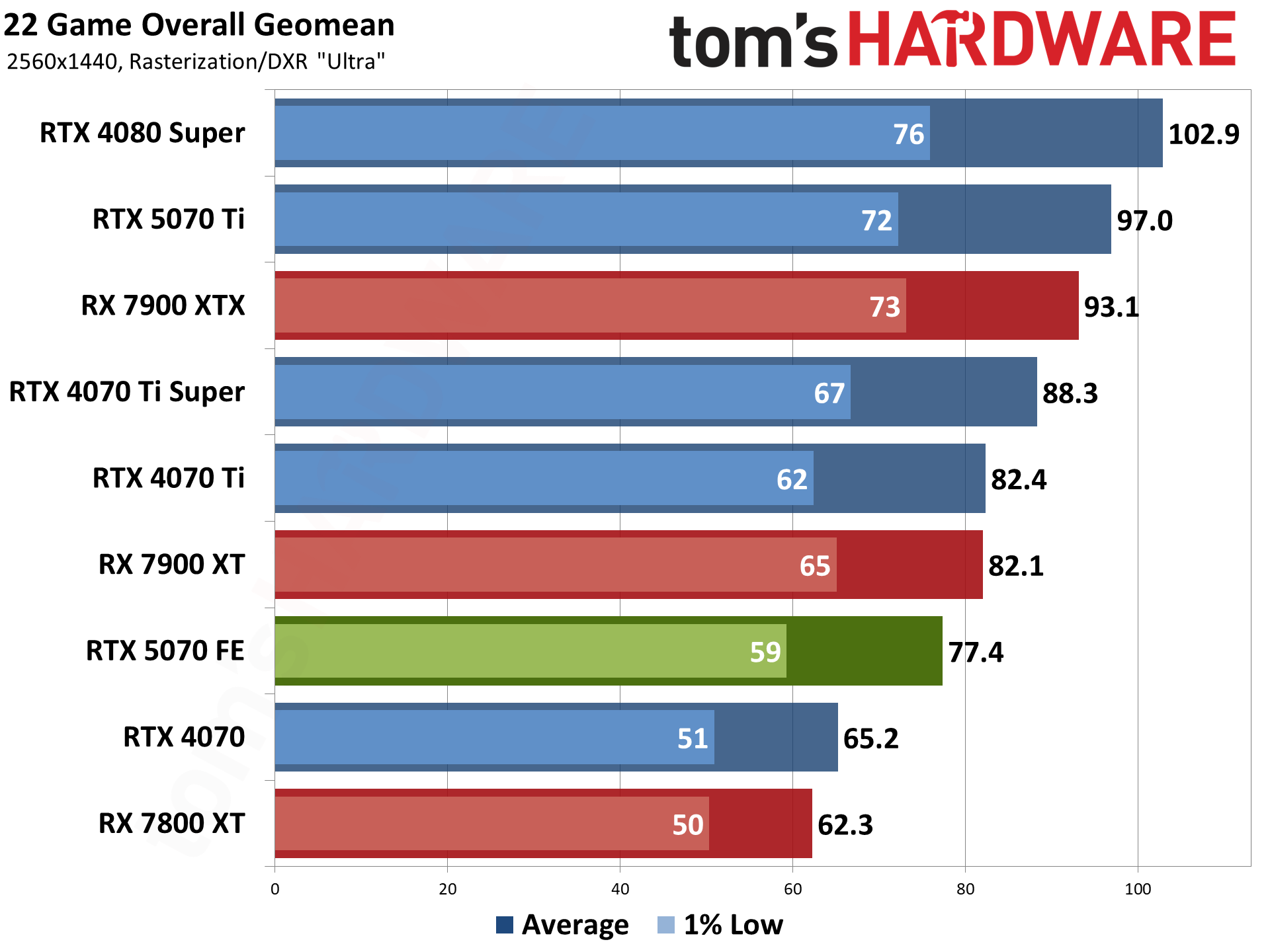 Nvidia GeForce RTX 5070 Founders Edition performance charts