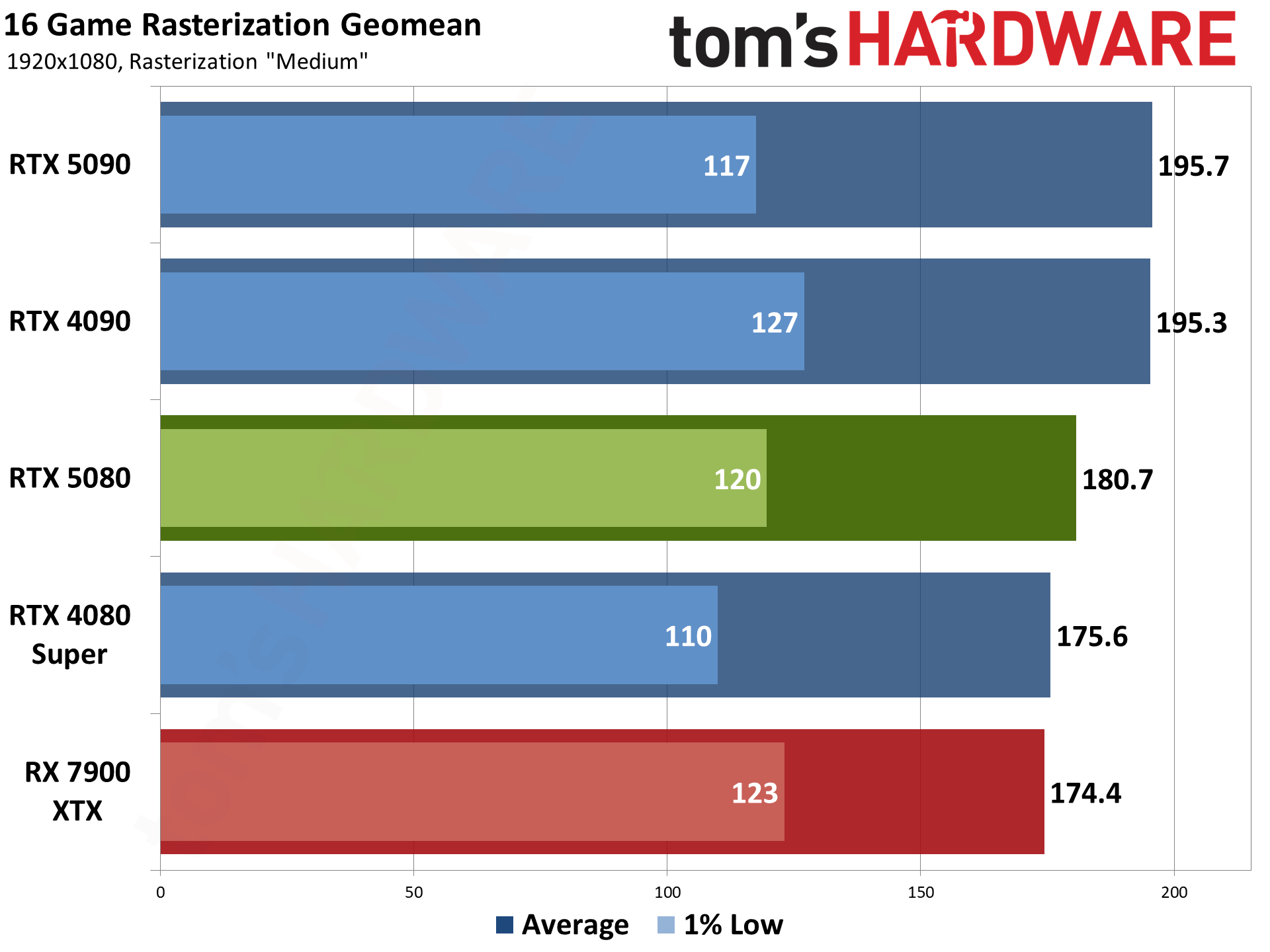 Nvidia GeForce RTX 5080 Founders Edition performance charts