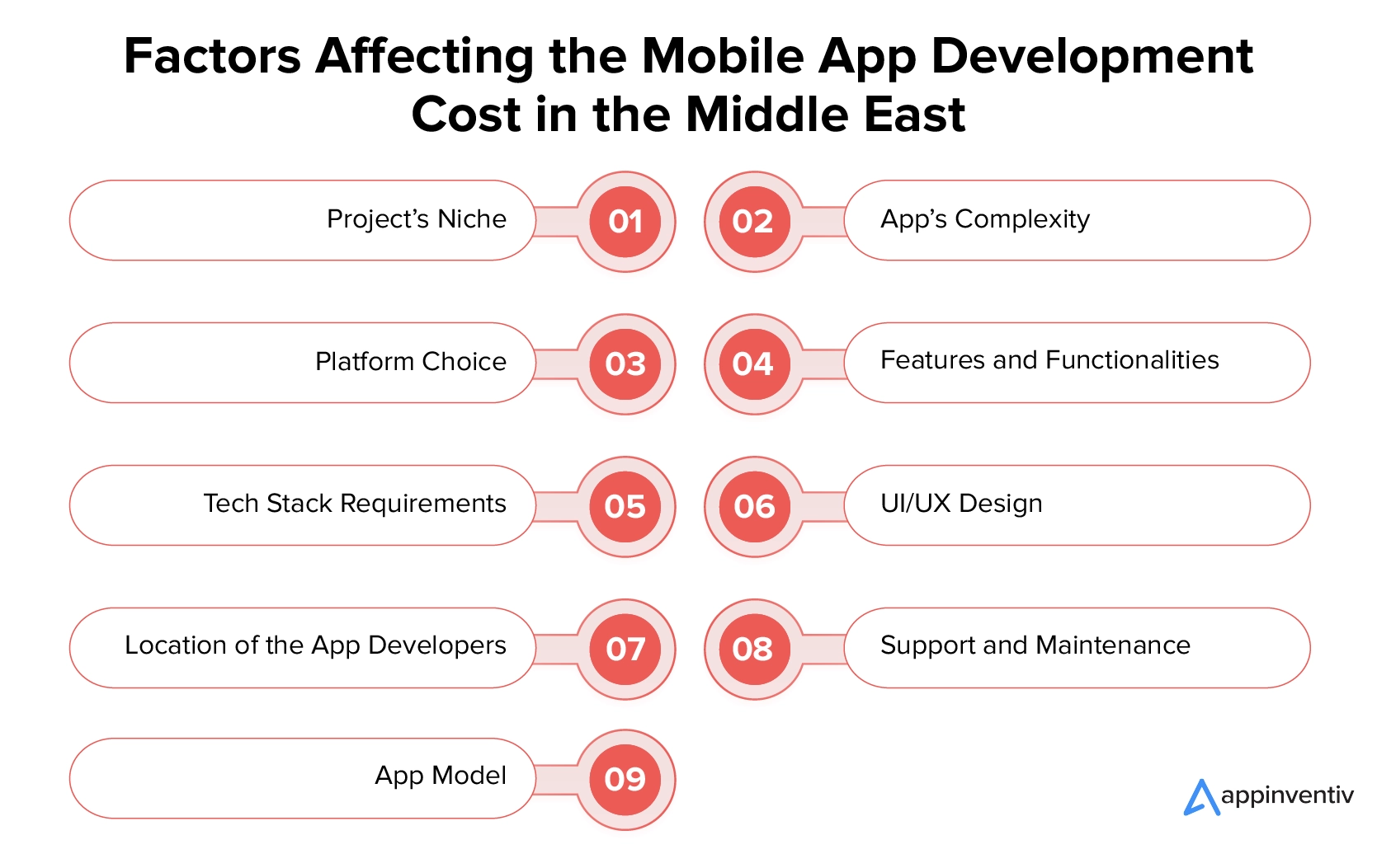 Factors Affecting the Mobile App Development Cost in the Middle East