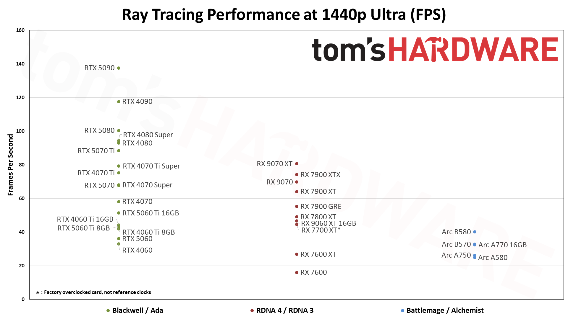 Ray tracing performance standings for GPUs at 1440p ultra