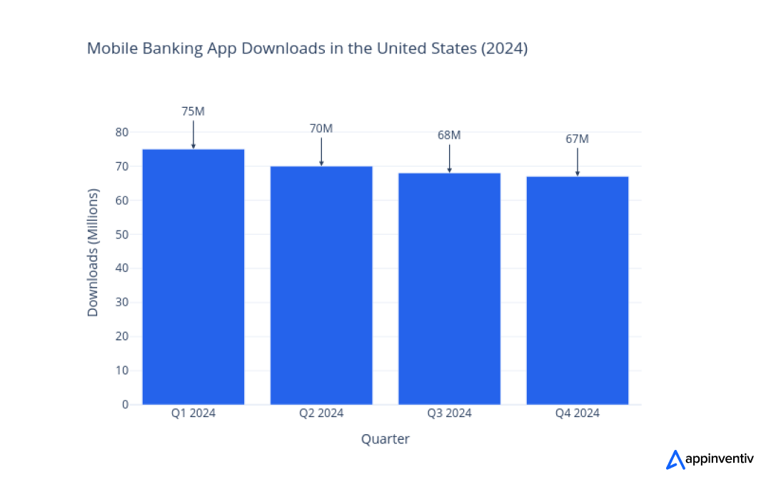  mobile banking app downloads in the United States 2024