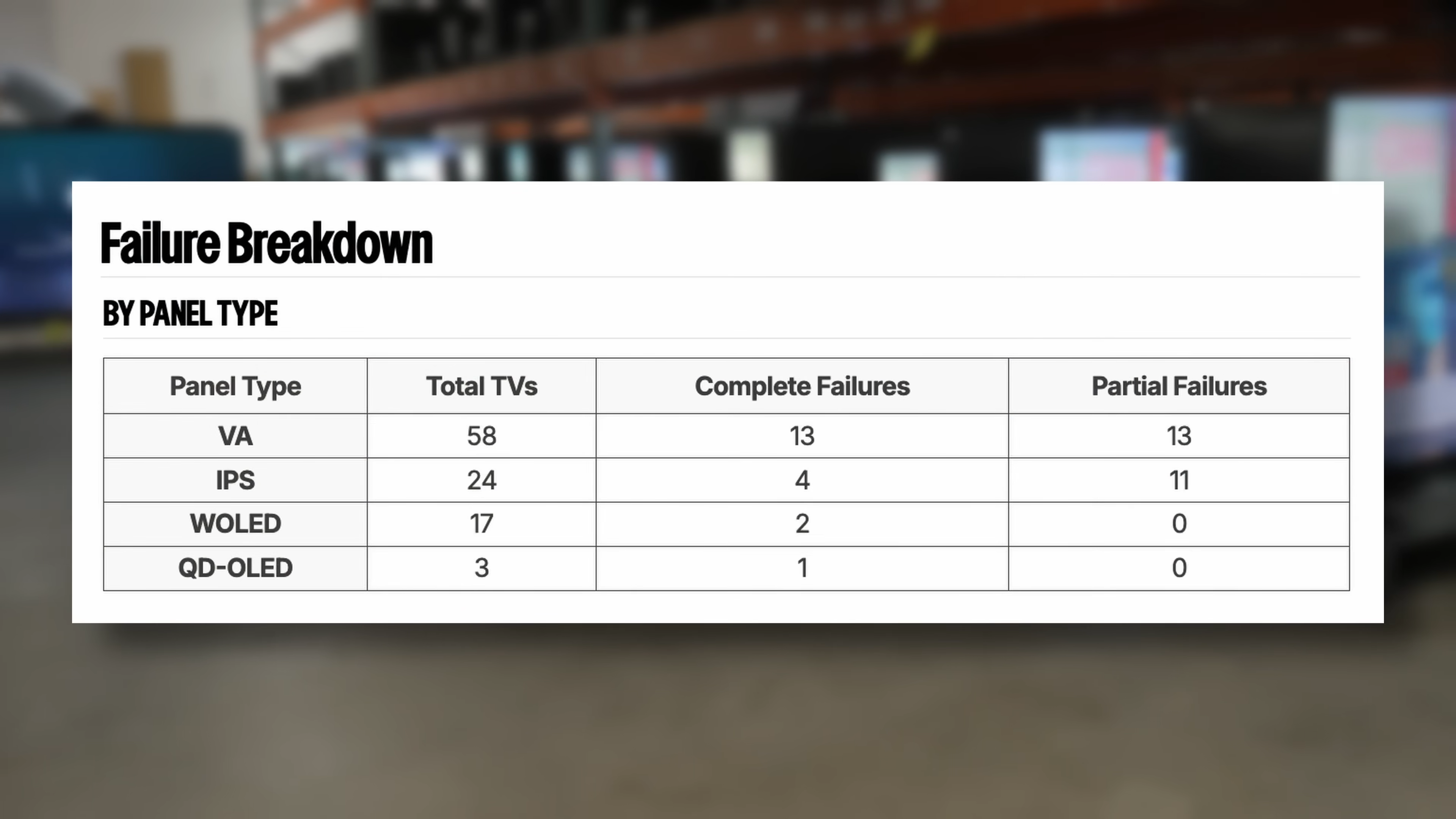 RTINGS' TV longevity test results broken down by panel type