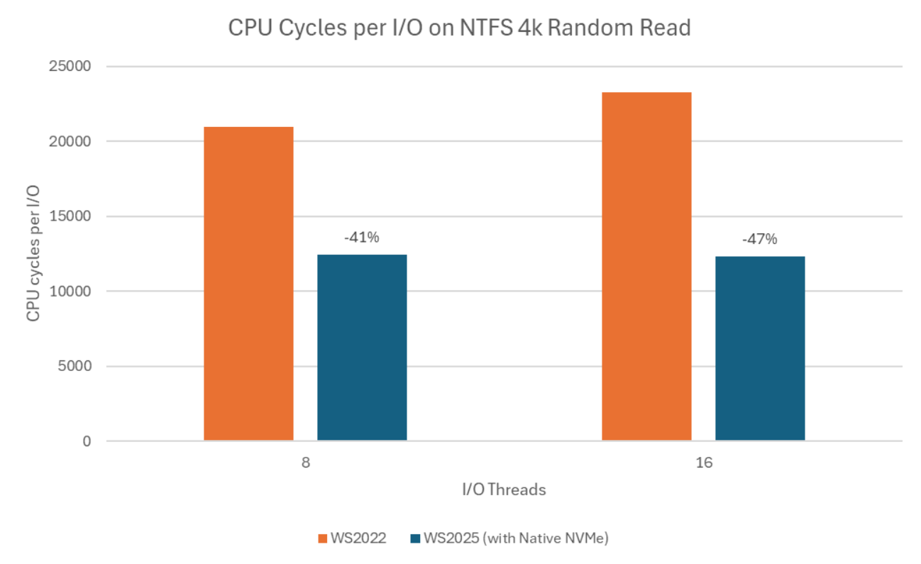 Windows Server 2025' new NVMe I/O stack