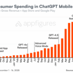 ChatGPT’s mobile app hits new milestone of $3B in consumer spending
