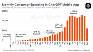 ChatGPT’s mobile app hits new milestone of $3B in consumer spending